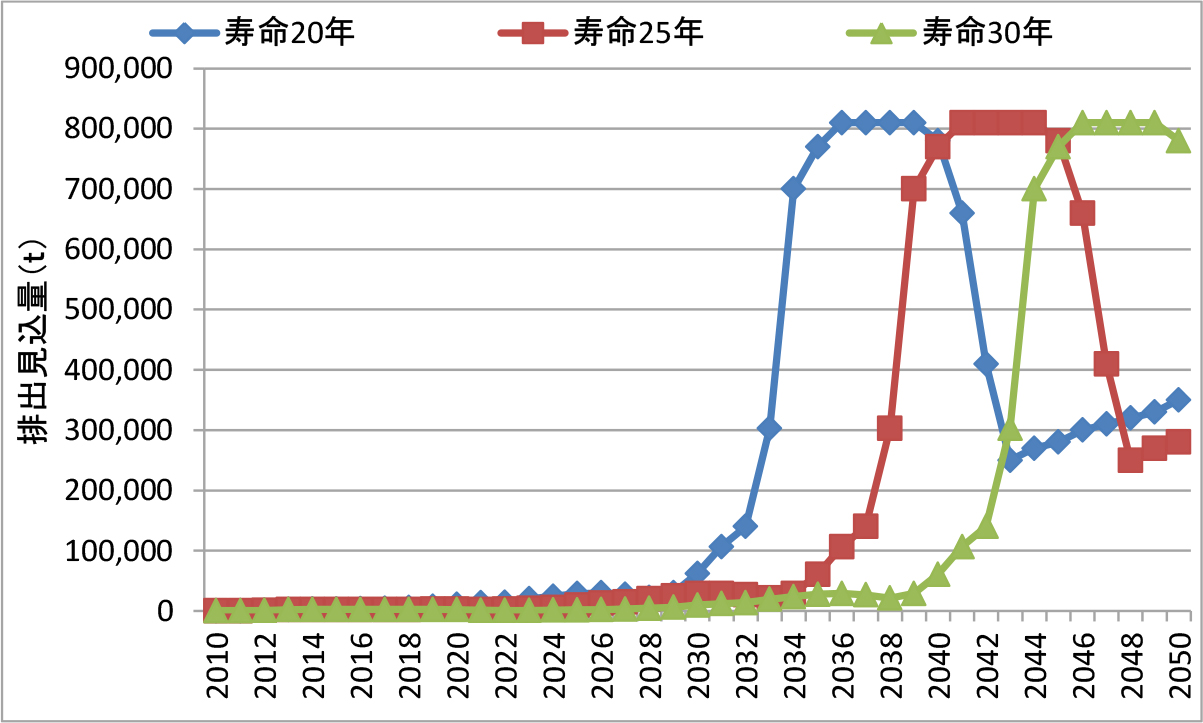 太陽光パネルの寿命と廃棄量想定のグラフ