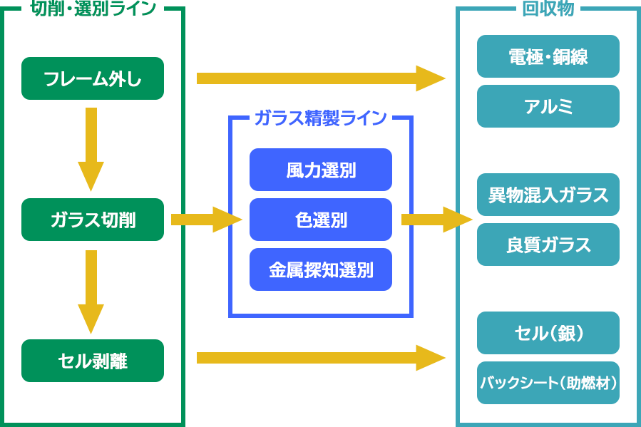 太陽光パネルの処分フロー図