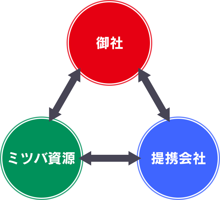 御社、ミツバ資源、提携会社との提携イメージ